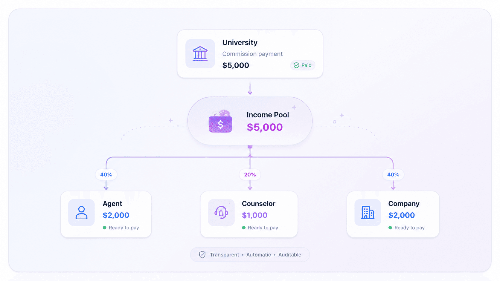 Commission distribution flowchart — from university payment through income pool to agent, counselor, and company payouts